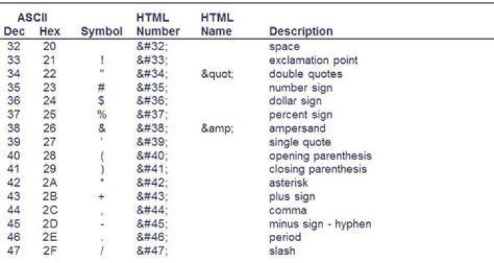 How do I write ASCII code in HTML?
