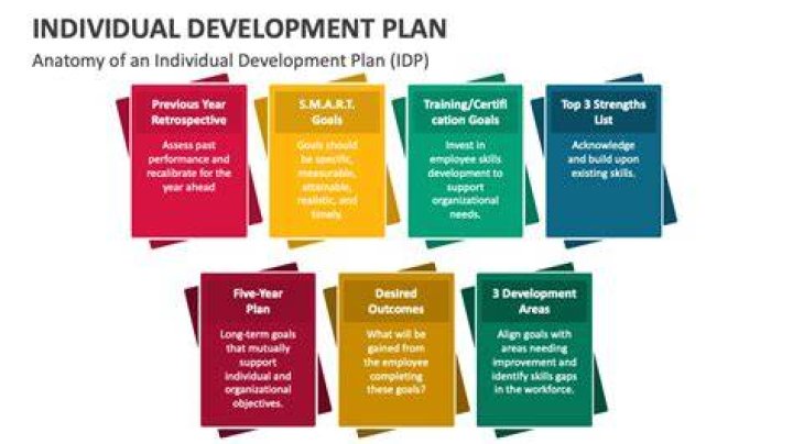 How do you write an individual development plan for work?