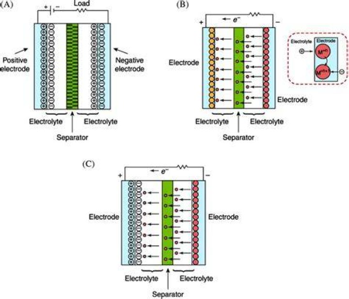 How does a Pseudocapacitor work?