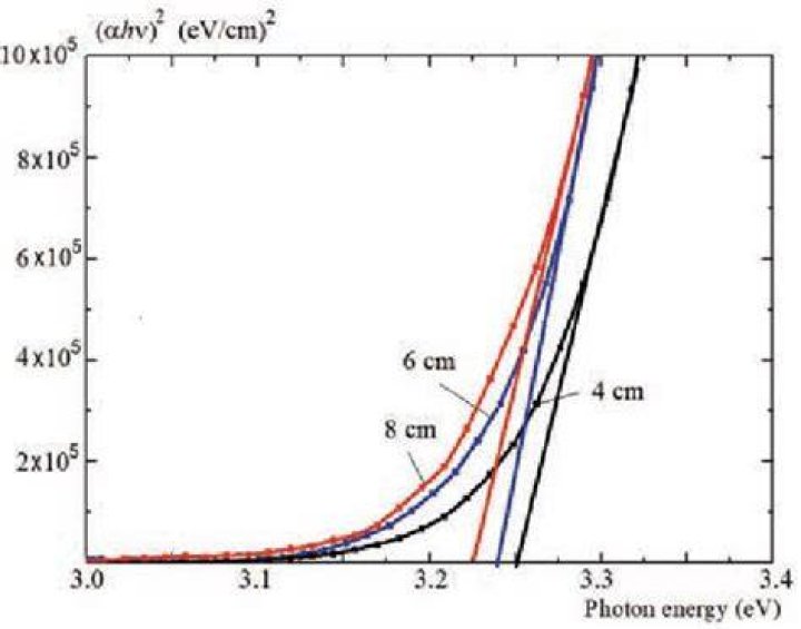How is Tauc plot calculated?