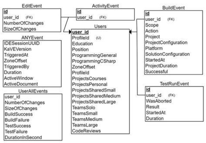 What are database attributes?