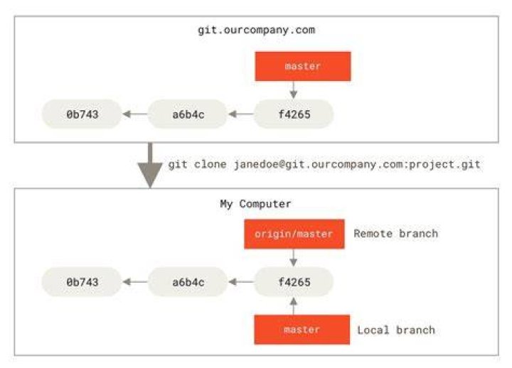 What is a git remote?