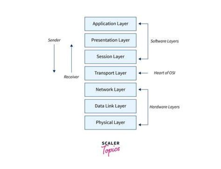 What is application layer and its function?