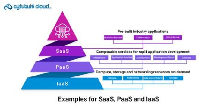 What is cloud full stack?