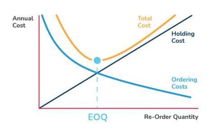 What is EOQ analysis?