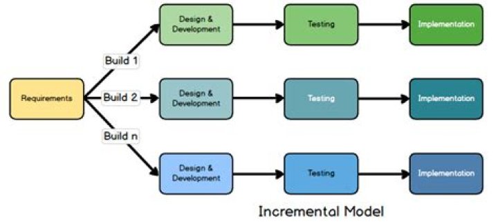 What is incremental software development?