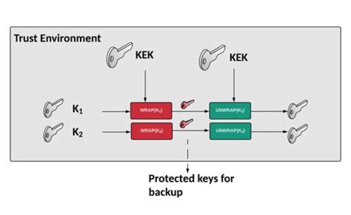 What is key wrapping algorithm?