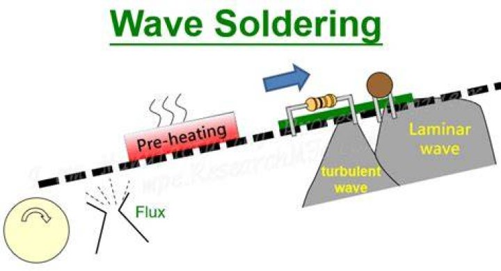 What is Lambda wave soldering?