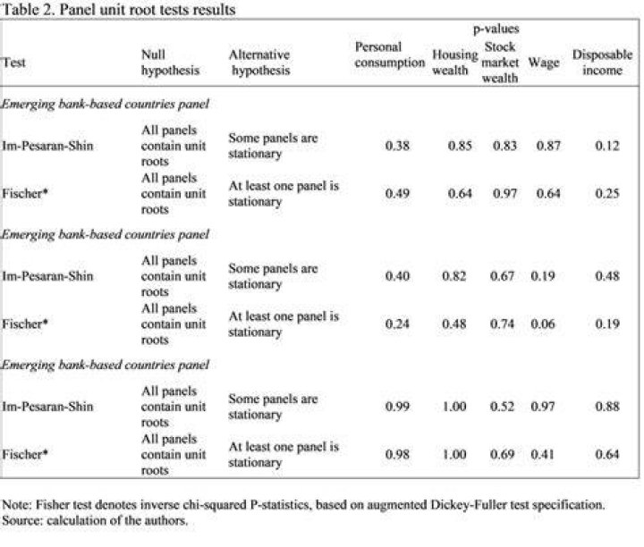 What is panel unit root tests?