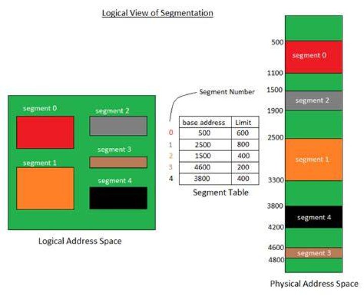 What is segmentation table structure?