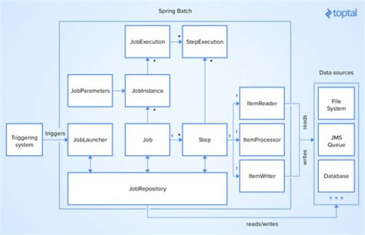 What is the difference between Tasklet and chunk in Spring Batch?