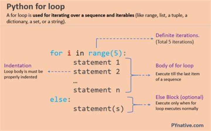 Which function is used for loop in Python?